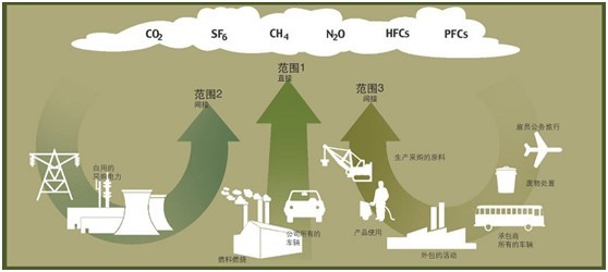 溫室氣體排放示意圖-紐瑞德特氣