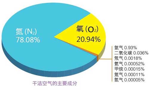 空氣中有氖氣嗎？空氣中有哪些氣體？