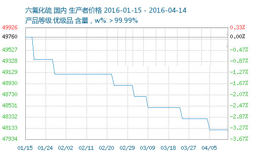 六氟化硫氣體的價(jià)格