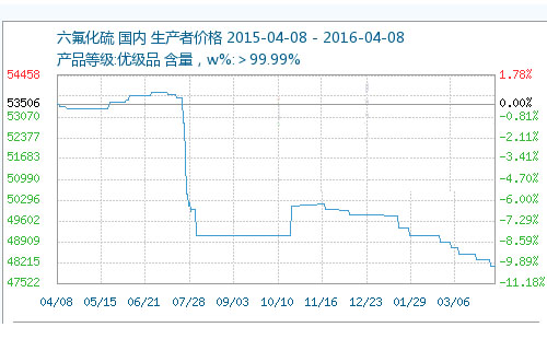 sf6氣體每立方米多少錢(qián)